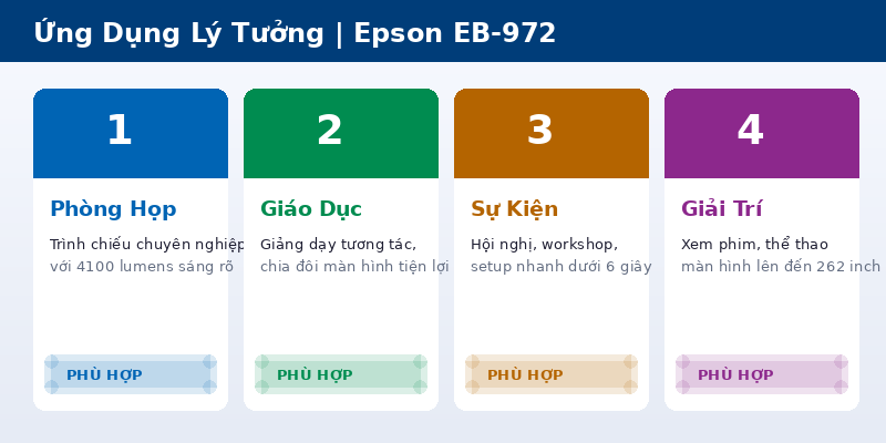 Ứng dụng m&aacute;y chiếu Epson EB-972 - Ph&ograve;ng họp, gi&aacute;o dục, sự kiện